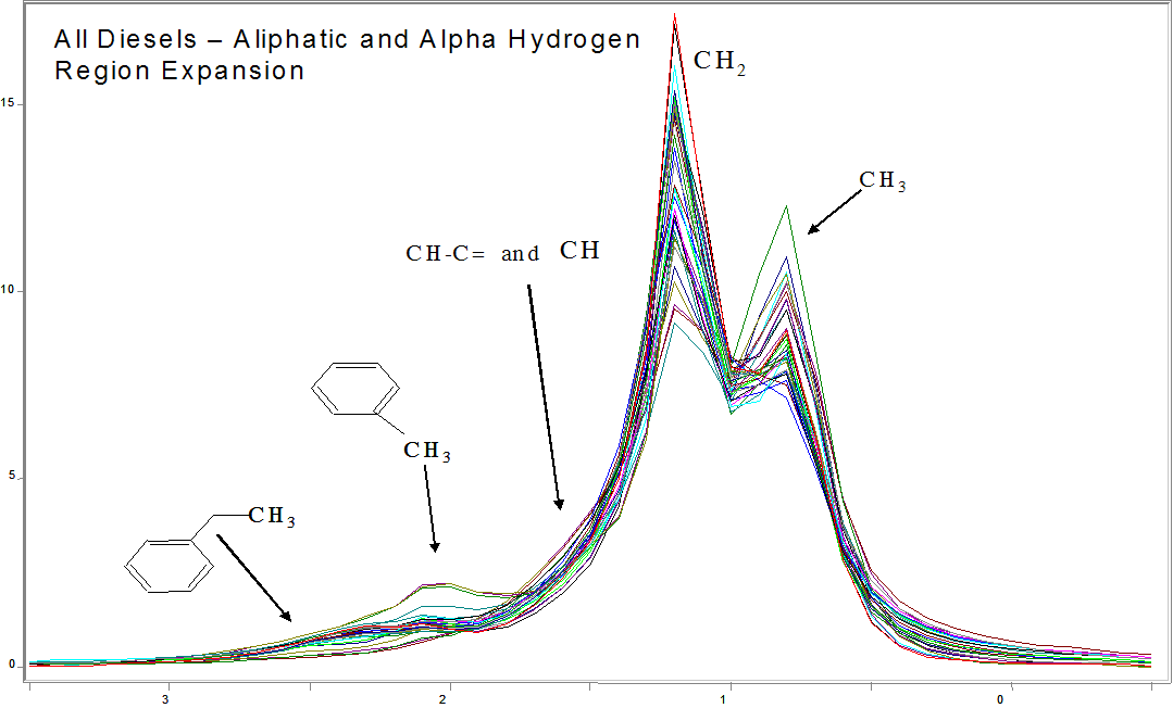 NMR- Aliphatic Region of Diesel