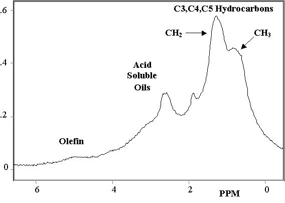 the hydrocarbon area of the spectrum and the associated assignments of the various proton types that are observed