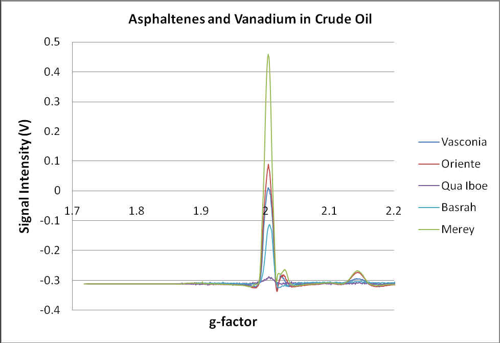 Micro-ESR Spectra of Crude Oils