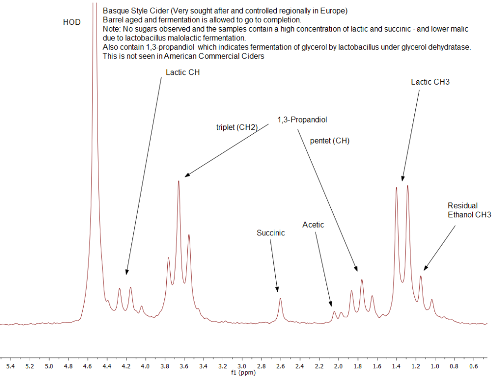 Beer and Cider Analysis Example of Spectral Repeatability of Benchtop