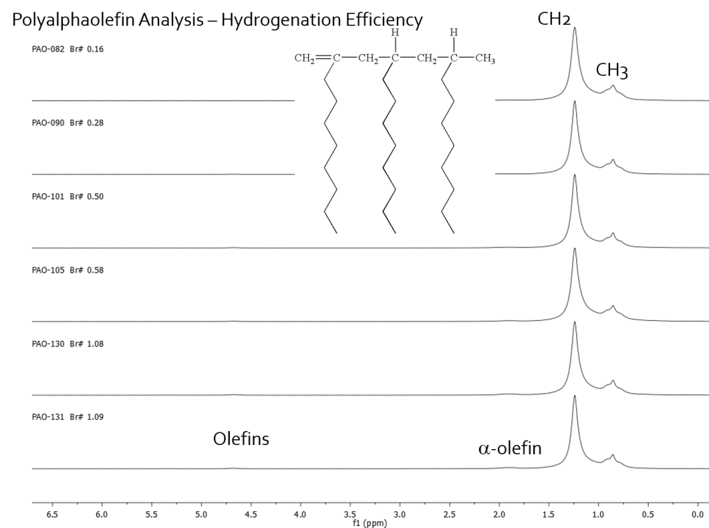 1H NMR - Polyalphaolefins - Residual Olefin Analysis